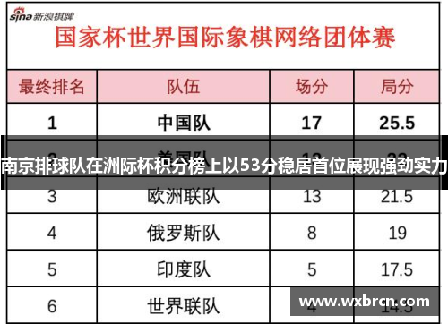 南京排球队在洲际杯积分榜上以53分稳居首位展现强劲实力